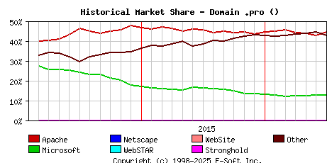 July 1st, 2016 Historical Market Share Graph