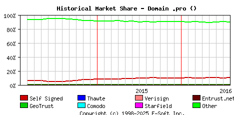 August 1st 2016 Historical Market Share Graph