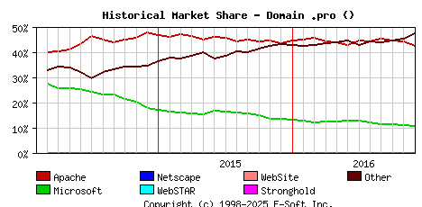 December 1st, 2016 Historical Market Share Graph