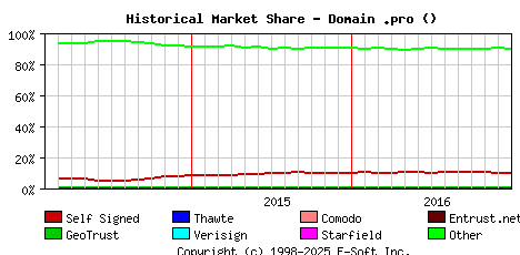 January 1st 2017 Historical Market Share Graph