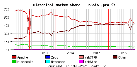January 1st, 2017 Historical Market Share Graph