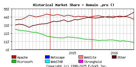 January 1st, 2017 Historical Market Share Graph