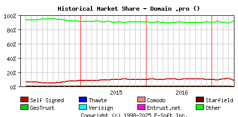May 1st 2017 Historical Market Share Graph