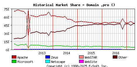 May 1st, 2017 Historical Market Share Graph