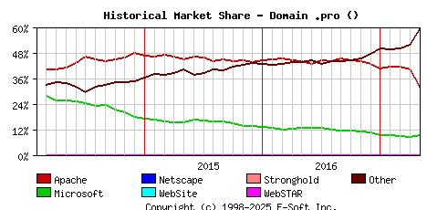 May 1st, 2017 Historical Market Share Graph
