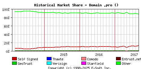 September 1st 2017 Historical Market Share Graph