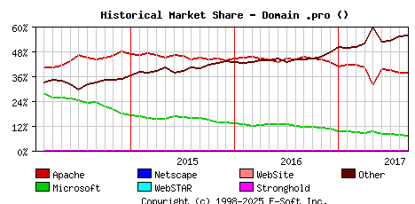 September 1st, 2017 Historical Market Share Graph