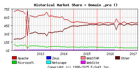 October 1st, 2017 Historical Market Share Graph