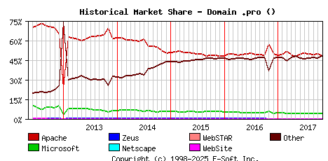 November 1st, 2017 Historical Market Share Graph
