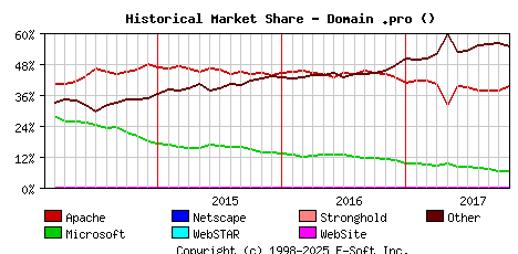 November 1st, 2017 Historical Market Share Graph