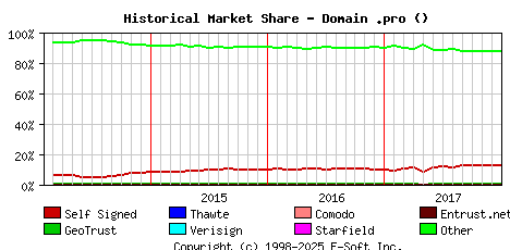 January 1st 2018 Historical Market Share Graph