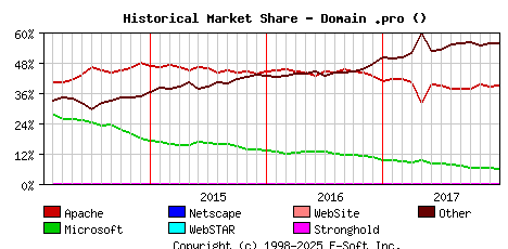 January 1st, 2018 Historical Market Share Graph