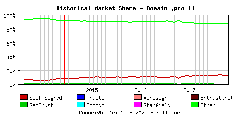May 1st 2018 Historical Market Share Graph
