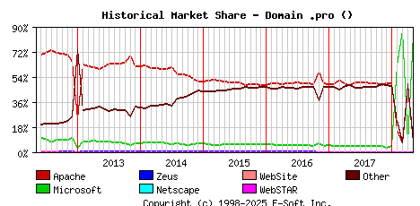 May 1st, 2018 Historical Market Share Graph
