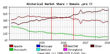 August 1st, 2018 Historical Market Share Graph