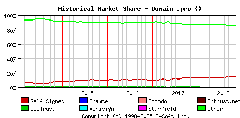 November 1st 2018 Historical Market Share Graph