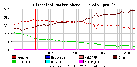 November 1st, 2018 Historical Market Share Graph