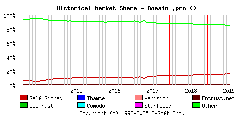 August 1st 2019 Historical Market Share Graph