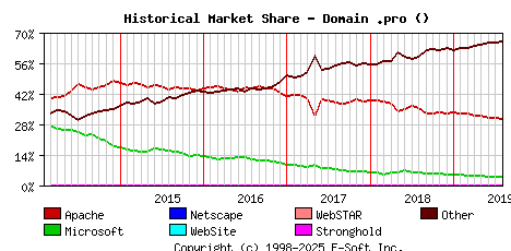 August 1st, 2019 Historical Market Share Graph