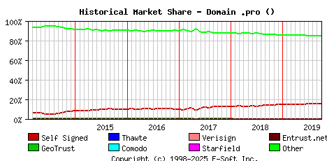 October 1st 2019 Historical Market Share Graph