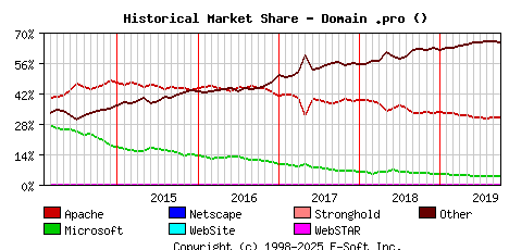October 1st, 2019 Historical Market Share Graph
