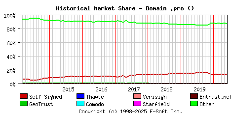 June 1st 2020 Historical Market Share Graph