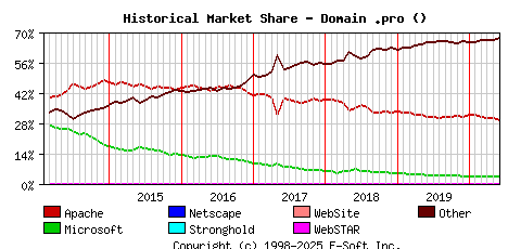 June 1st, 2020 Historical Market Share Graph
