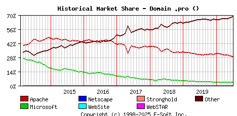 July 1st, 2020 Historical Market Share Graph