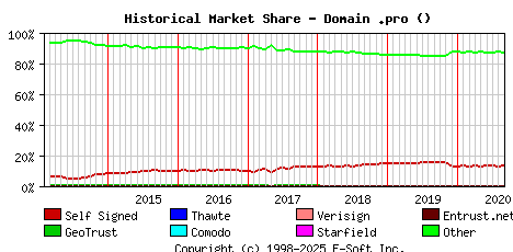 September 1st 2020 Historical Market Share Graph