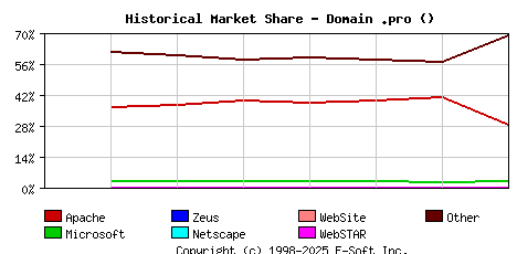 September 1st, 2020 Historical Market Share Graph