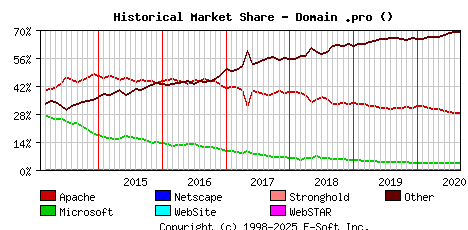 September 1st, 2020 Historical Market Share Graph