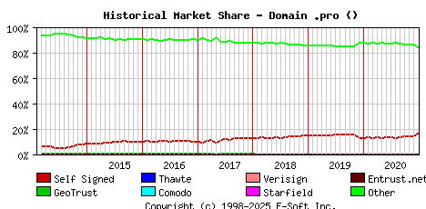 January 1st 2021 Historical Market Share Graph