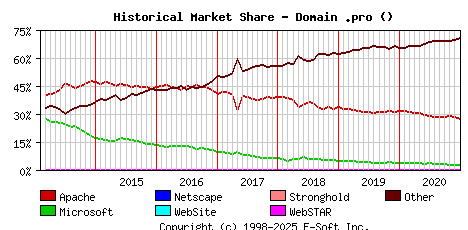January 1st, 2021 Historical Market Share Graph