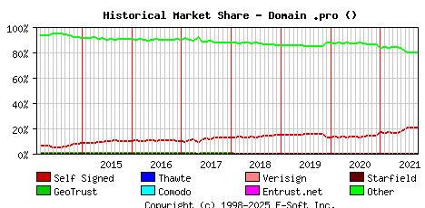 October 1st 2021 Historical Market Share Graph