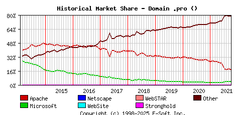 October 1st, 2021 Historical Market Share Graph