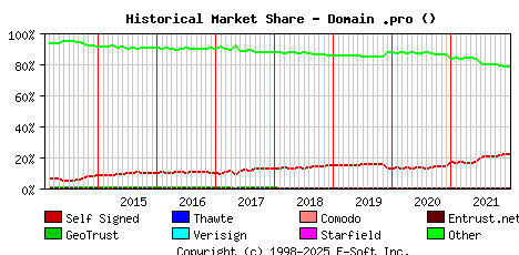 January 1st 2022 Historical Market Share Graph