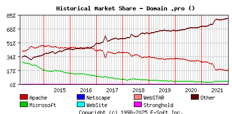 January 1st, 2022 Historical Market Share Graph