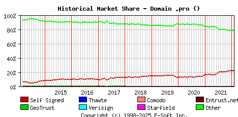 February 1st 2022 Historical Market Share Graph