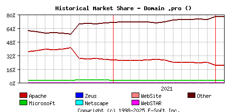 February 1st, 2022 Historical Market Share Graph