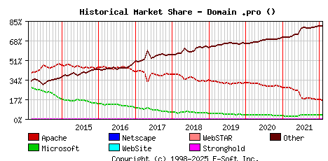 February 1st, 2022 Historical Market Share Graph