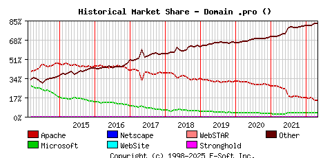 May 1st, 2022 Historical Market Share Graph