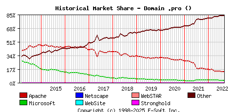 September 1st, 2022 Historical Market Share Graph