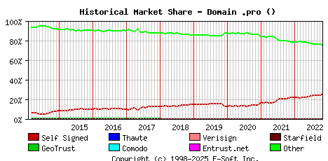 November 1st 2022 Historical Market Share Graph