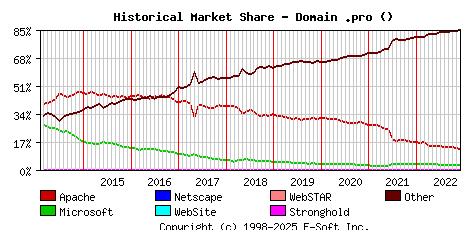 December 1st, 2022 Historical Market Share Graph