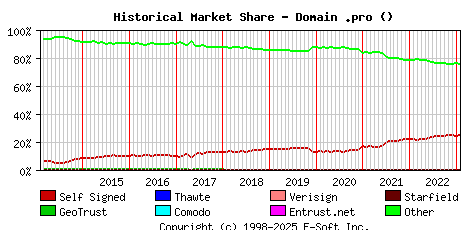 February 1st 2023 Historical Market Share Graph