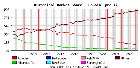 March 1st, 2023 Historical Market Share Graph