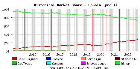May 1st 2023 Historical Market Share Graph