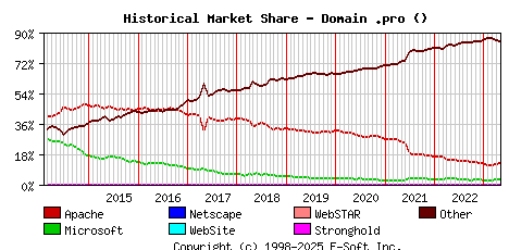 May 1st, 2023 Historical Market Share Graph