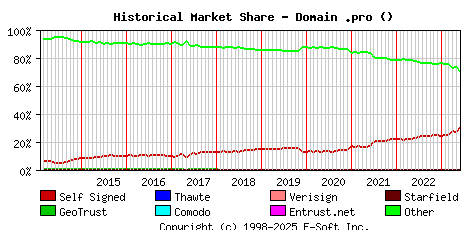 June 1st 2023 Historical Market Share Graph