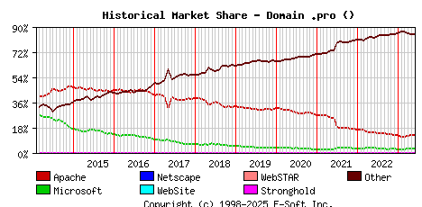 June 1st, 2023 Historical Market Share Graph